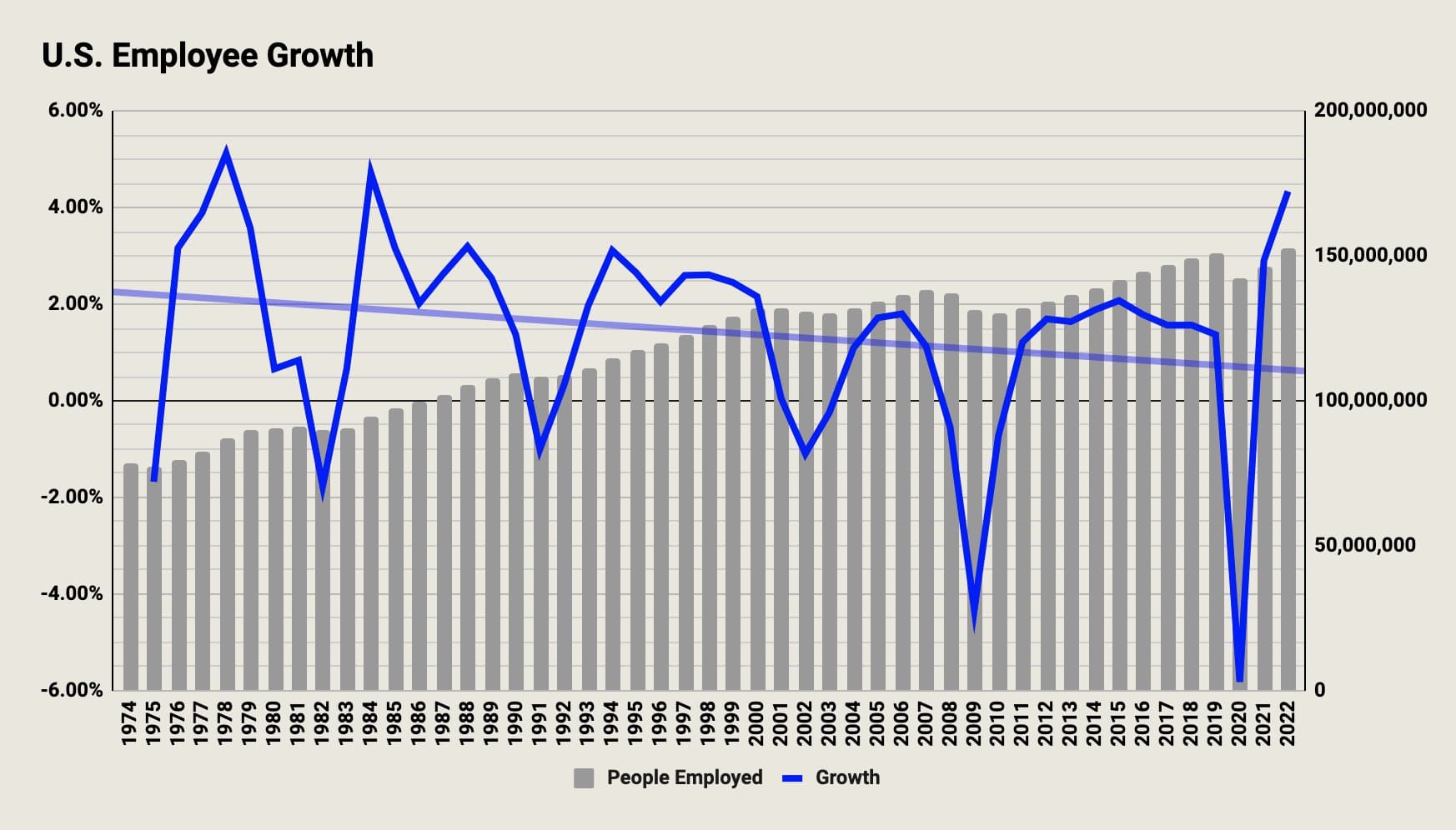Annual U.S. job growth rate, U.S. Bureau of Labor Statistics