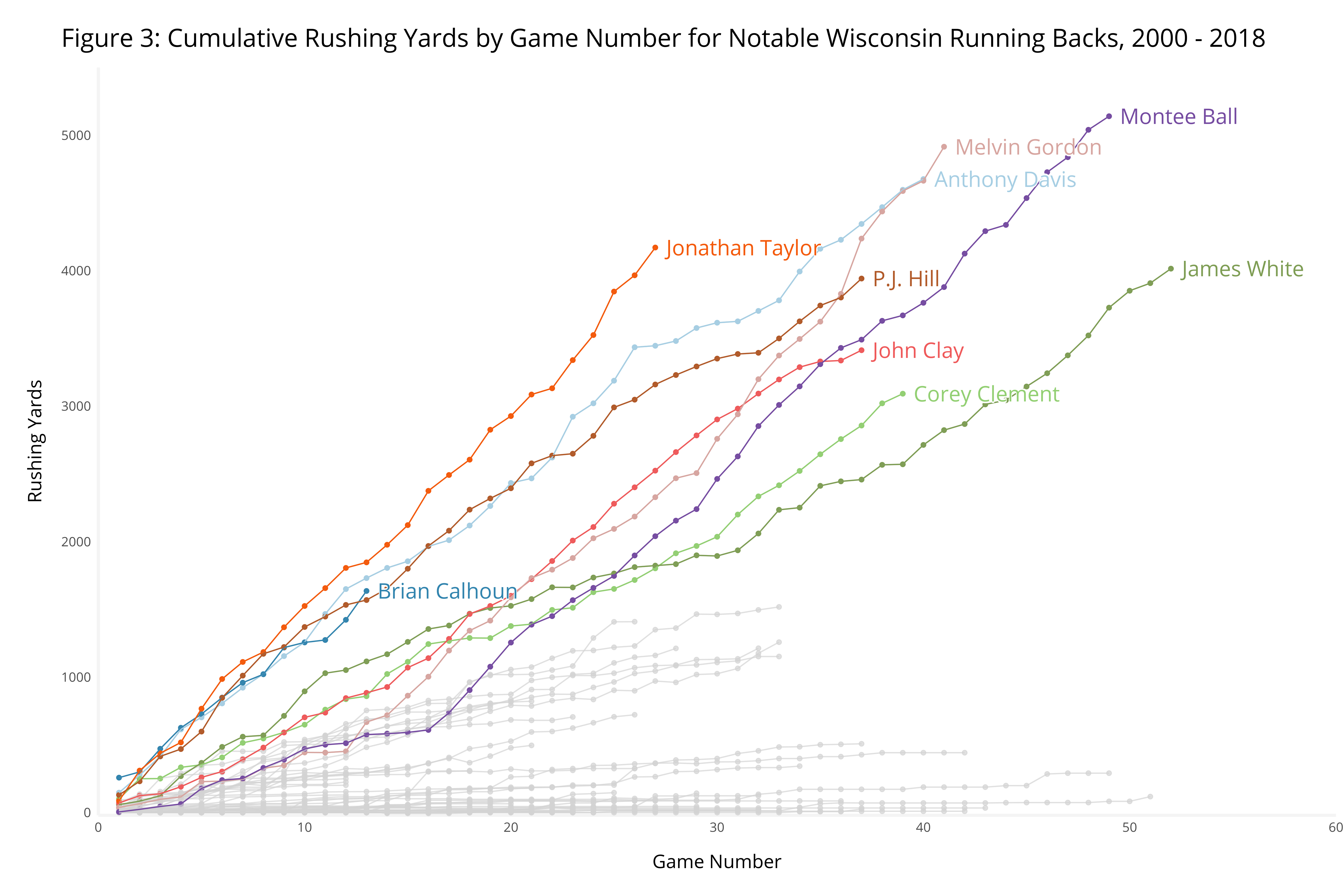 Figure 3: Cumulative Rushing Yards by Game Number for Notable Wisconsin Running Backs, 2000 - 2018