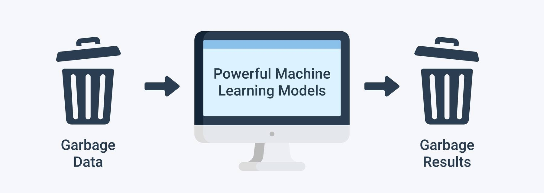 Garbage going into powerful machine learning models and garbage coming out.