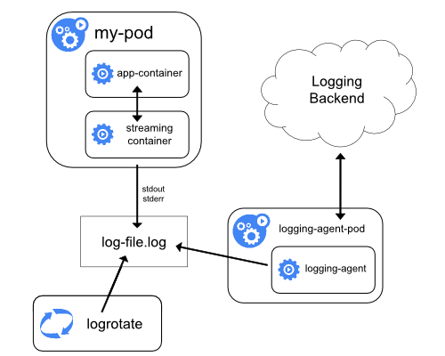 Kontainer sidecar dengan kontainer streaming