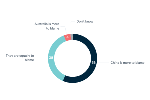 Tensions in the Australia-China relationship - Lowy Institute Poll 2022