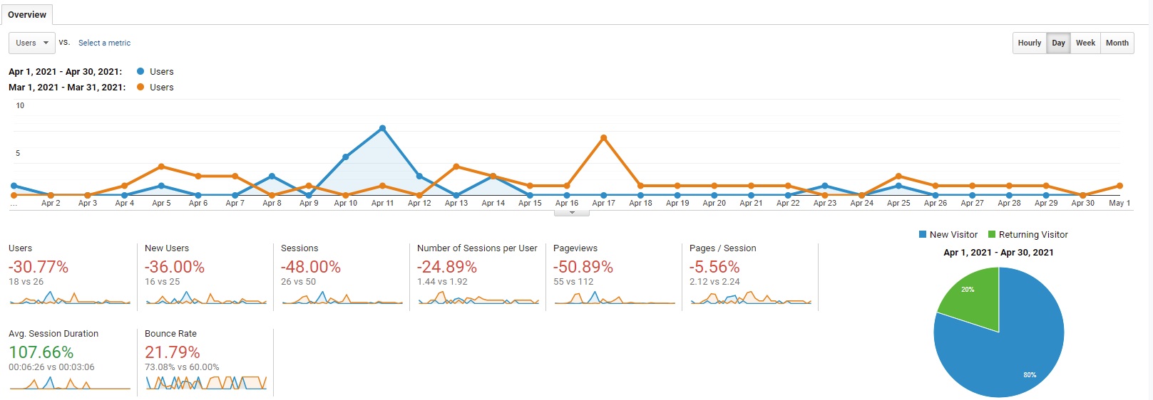 The google analytics graph of april 2021 for caseconverter.pro
