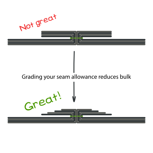 Trim waistband seam allowance