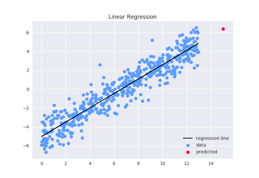 What Is A Linear Regression Function