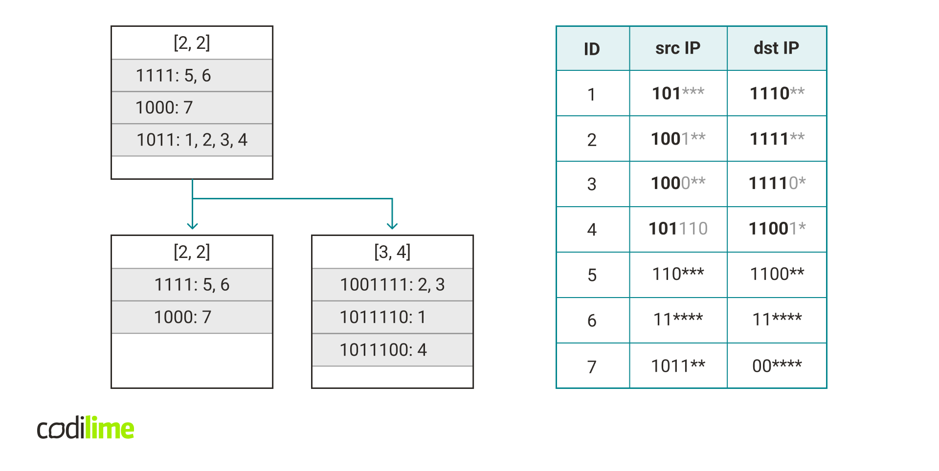 four rules with the key 1011