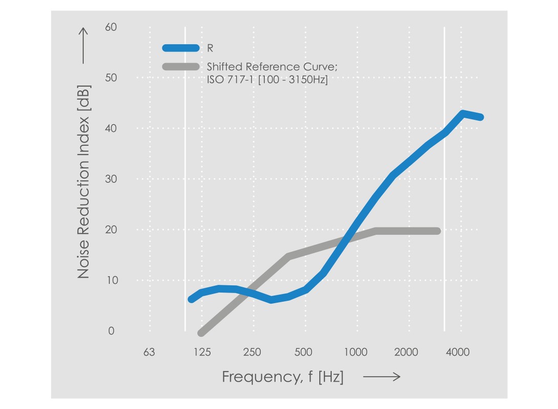 Echo H9 dB Chart