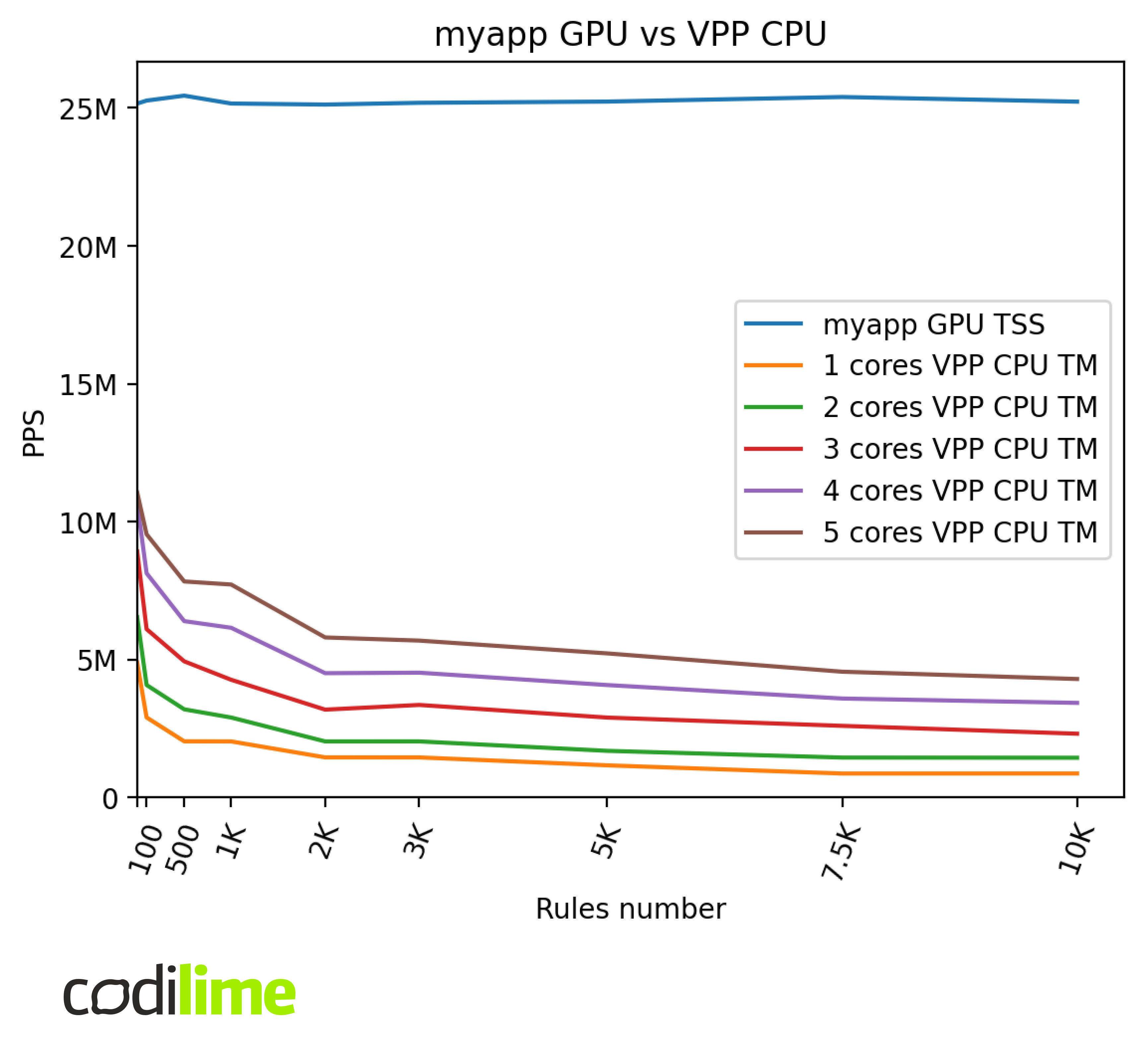 myapp GPU vs VPP CPU