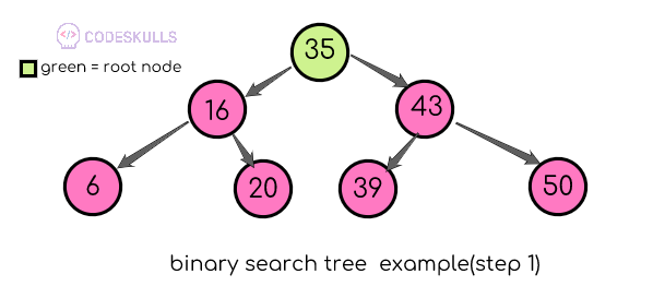 searching a node in a binary search tree