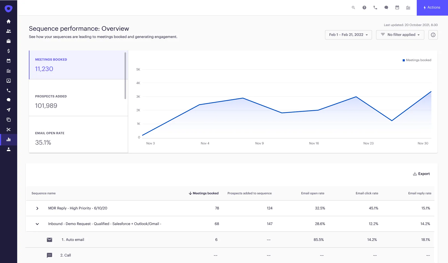 A detailed overview of the sequences dashboard