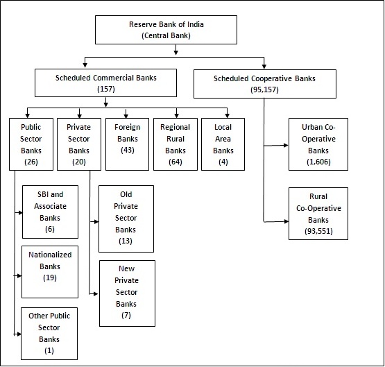 BANKING STRUCTURE IN INDIA