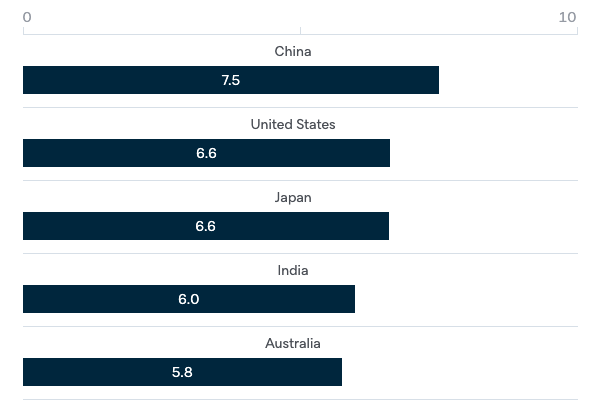 Global powers and influence in Asia - Lowy Institute Poll 2022