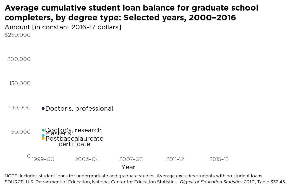 Average cumulative student loan balance for graduate school
completers, by degree type: Selected years,
2000-2016