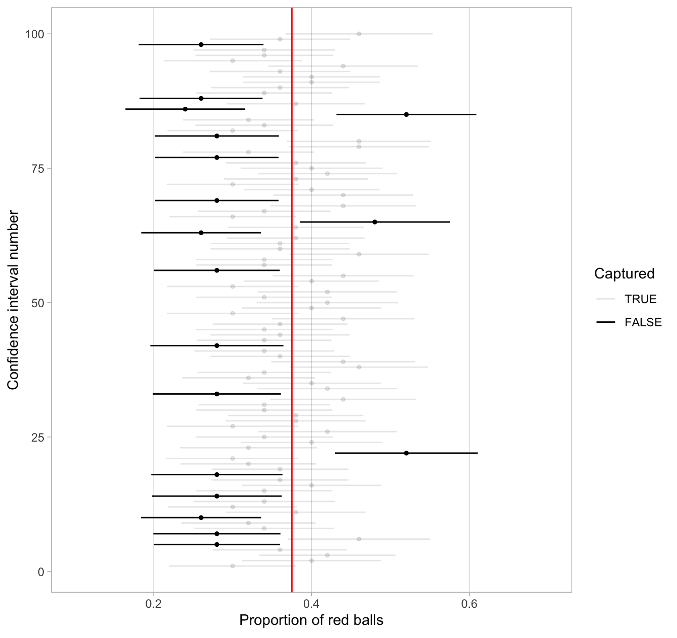 100 SE-based 80 percent confidence intervals for $p$ with point estimate center marked with dots.