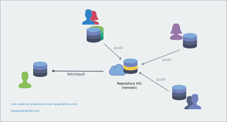 Mengambil revisi dari repository remote