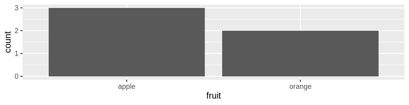 Barplot when counts are not pre-counted.