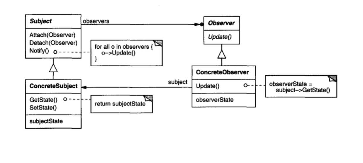 Observer Pattern Diagram