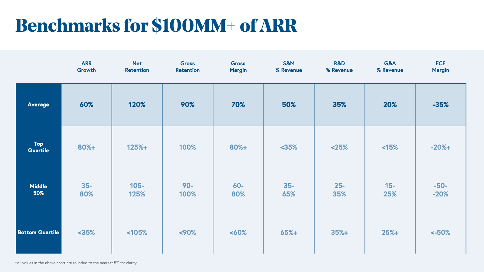 Benchmarks for $100MM+ of ARR Chart