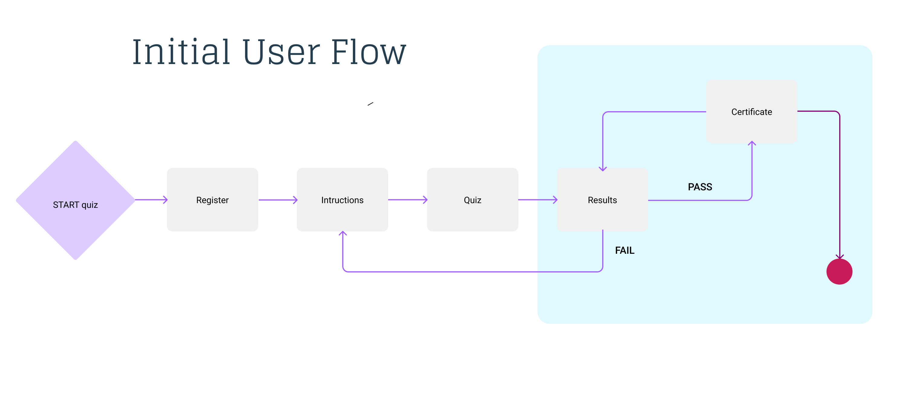 first user flow