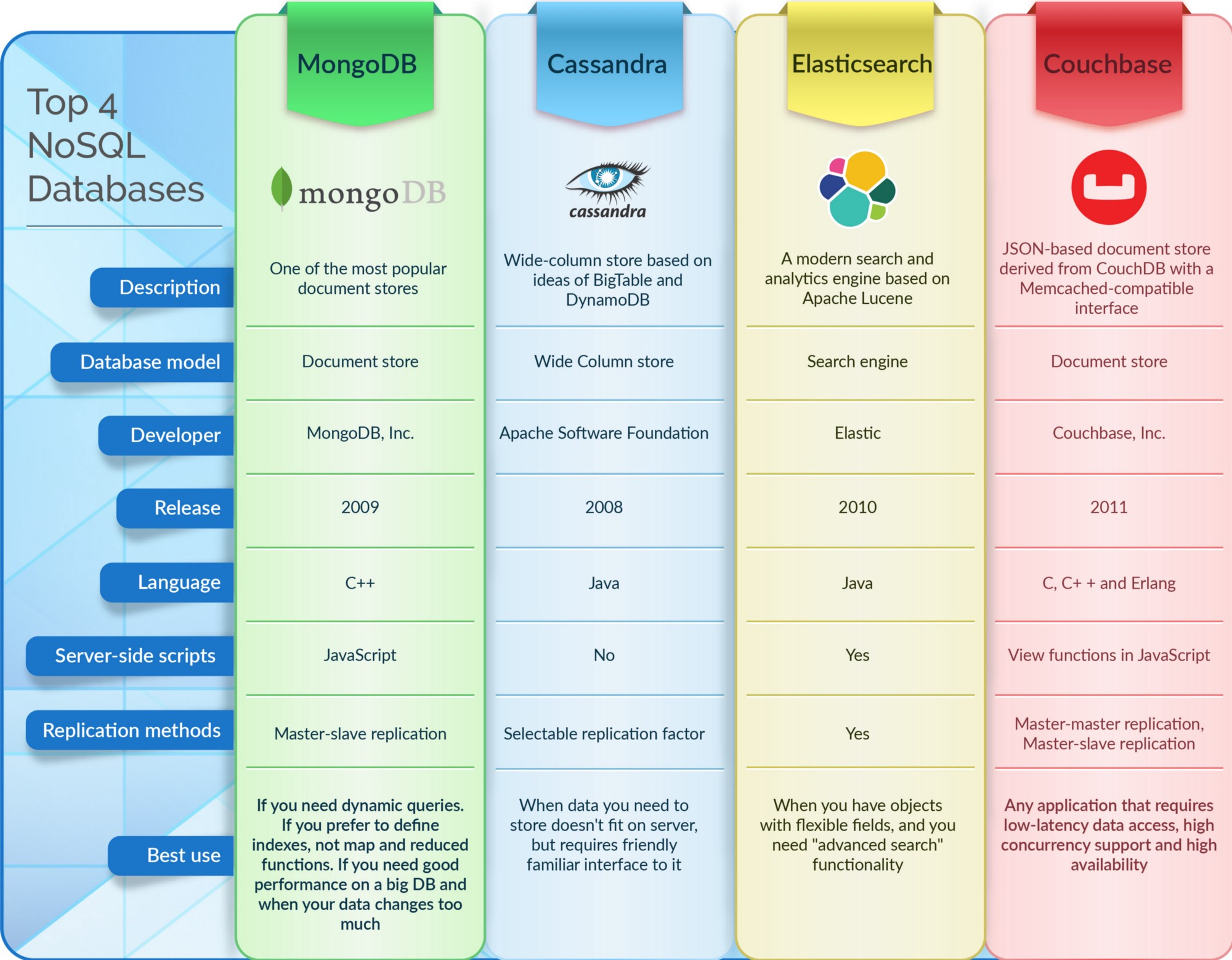 spring boot with nosql