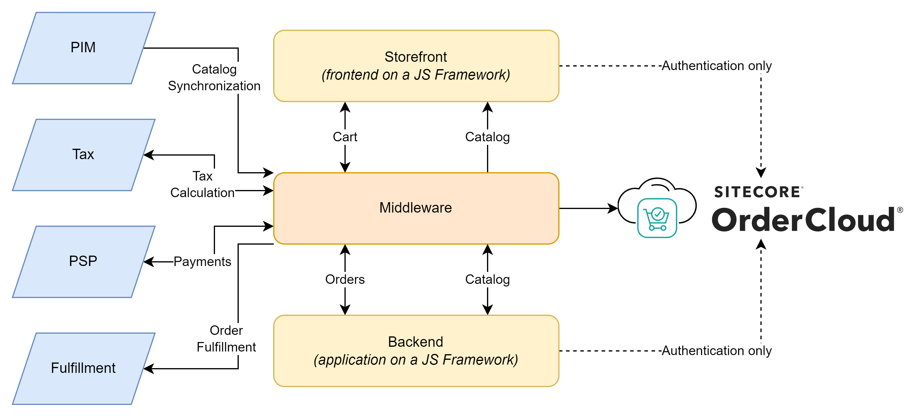 Example OrderCloud Platform Architecture