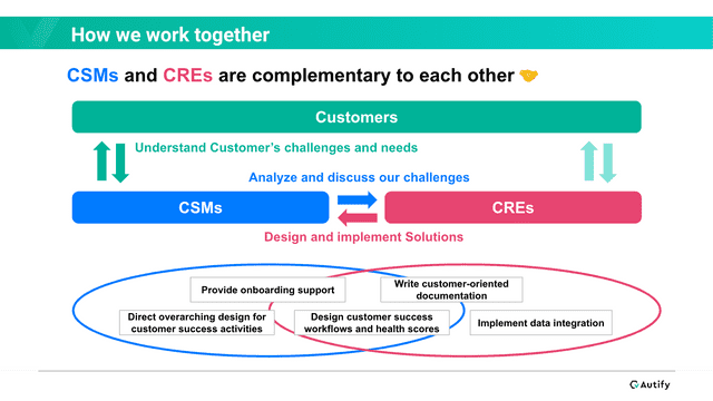 CSMとCREの関係性