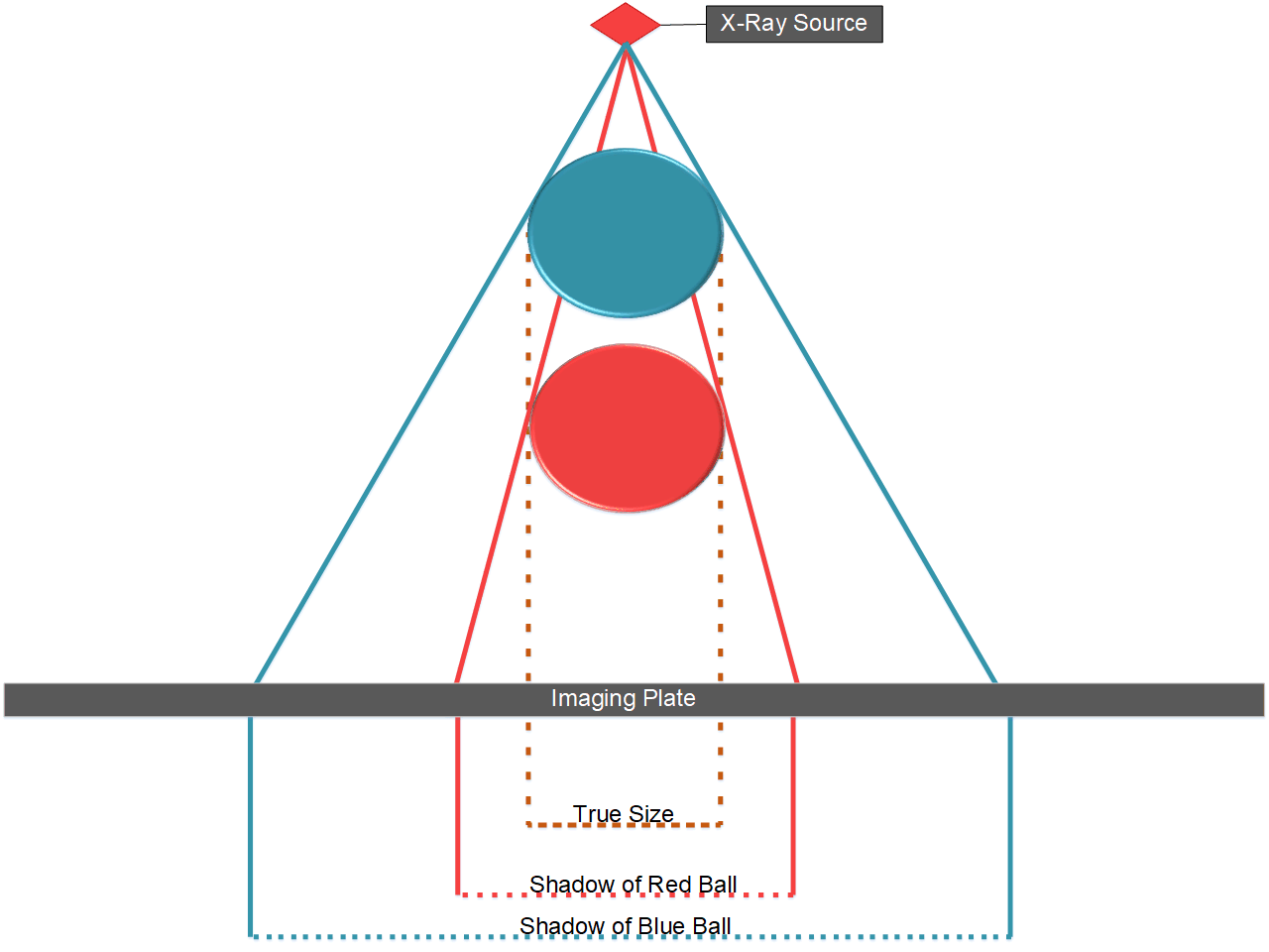 Geometric Magnification