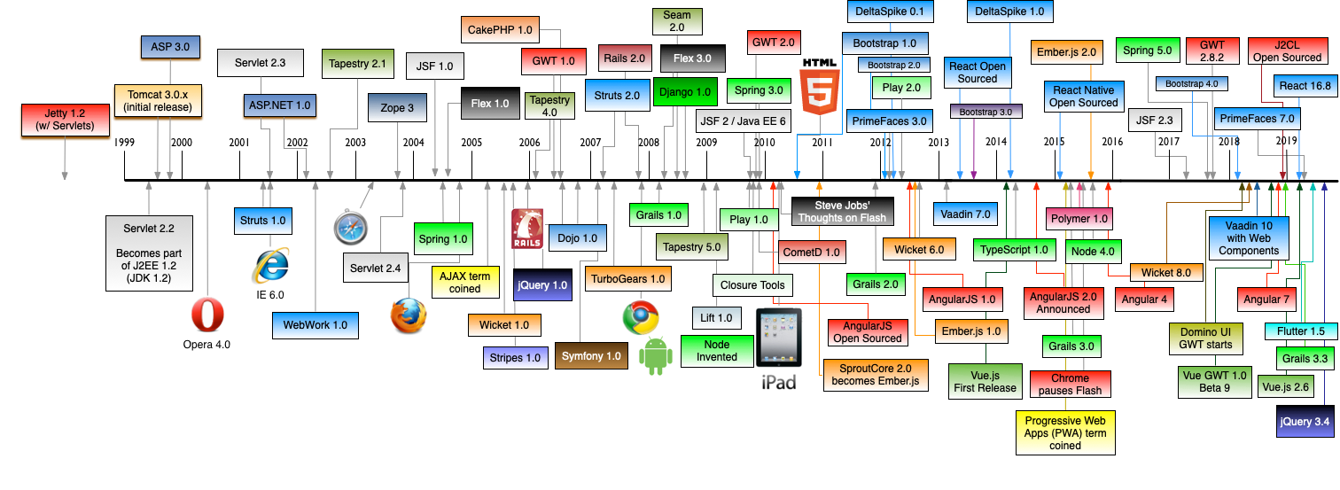 25 Years Of JavaScript And Java Okta Developer