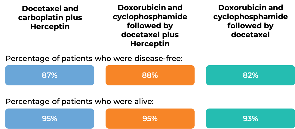 Results Docetaxel + Carboplatin + Herceptin vs Doxorubicin + Cyclophosphamide followed by Docetaxel + Herceptin vs. Doxorubicin + Cyclophosphamide followed by Docetaxel alone Results Docetaxel + Carboplatin + Herceptin vs Doxorubicin + Cyclophosphamide followed by Docetaxel + Herceptin vs. Doxorubicin + Cyclophosphamide followed by Docetaxel alone (diagram)