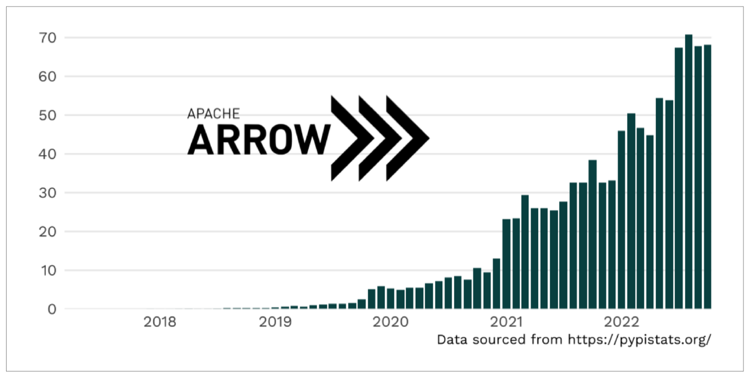 Monthly PyArrow Download Chart from 2018 to 2022