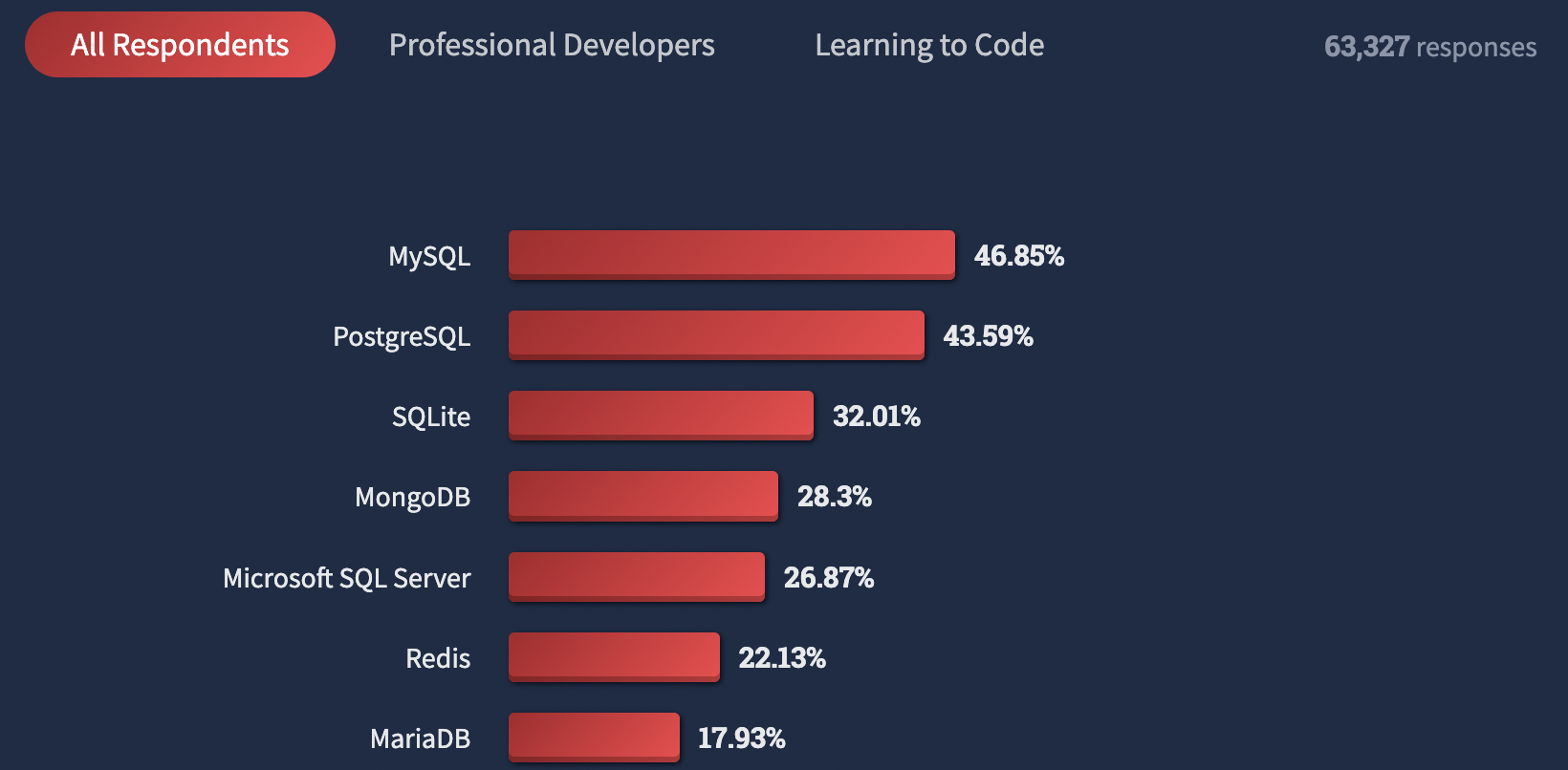 Stackoverflow developer survey