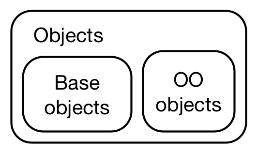 Everything in R is an object!