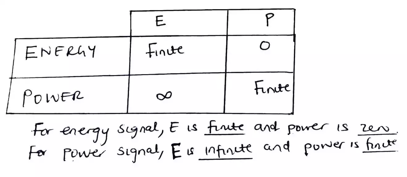 How Do You Solve Energy and Power Signals Problem Step By Step With