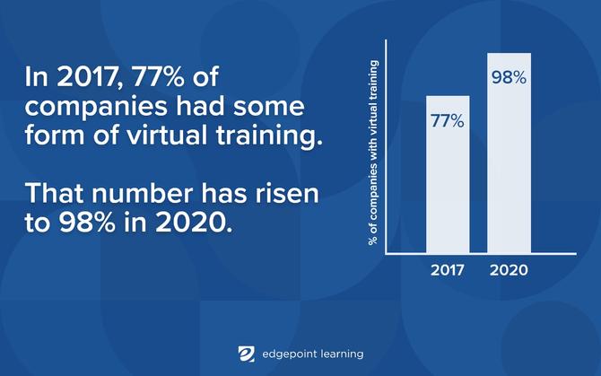 2017: 77% of companies had some form of virtual training / 2020: 98% of companies