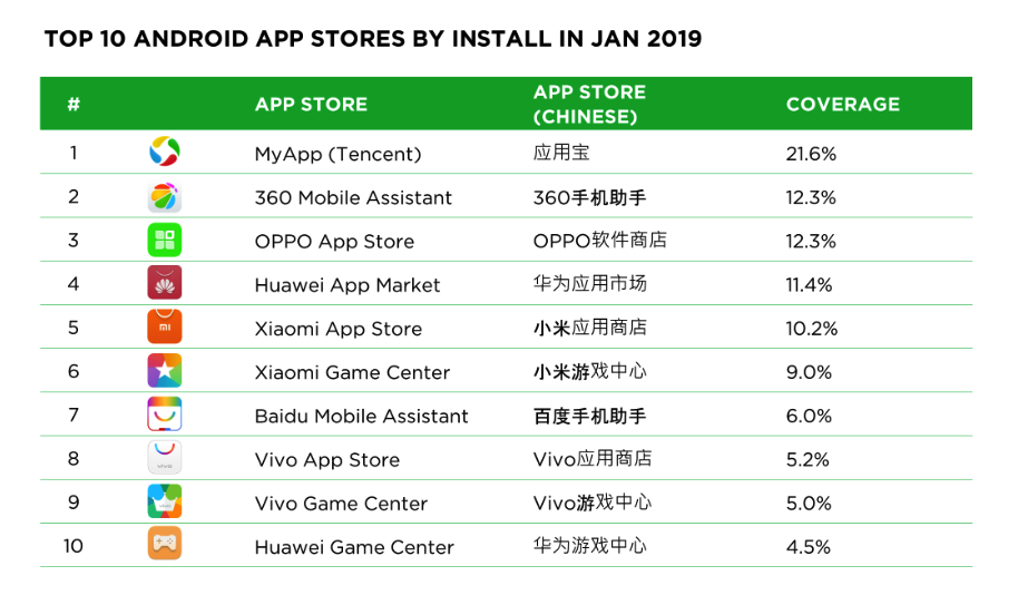 Table: 10 most popular Android app stores in China (Tencent, 360, Oppo, Huawei, Xiaomi, Baidu, Vivo)