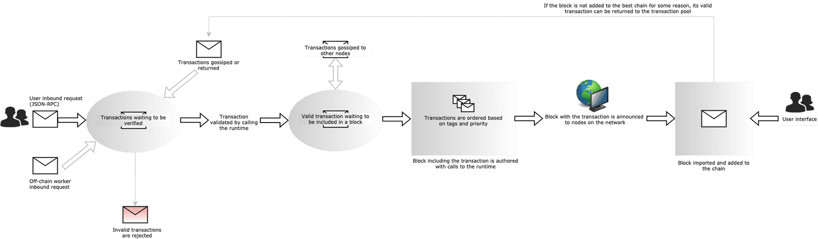 Transaction lifecycle overview