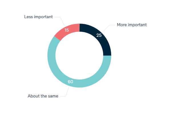 Changing importance of ANZUS - Lowy Institute Poll 2022