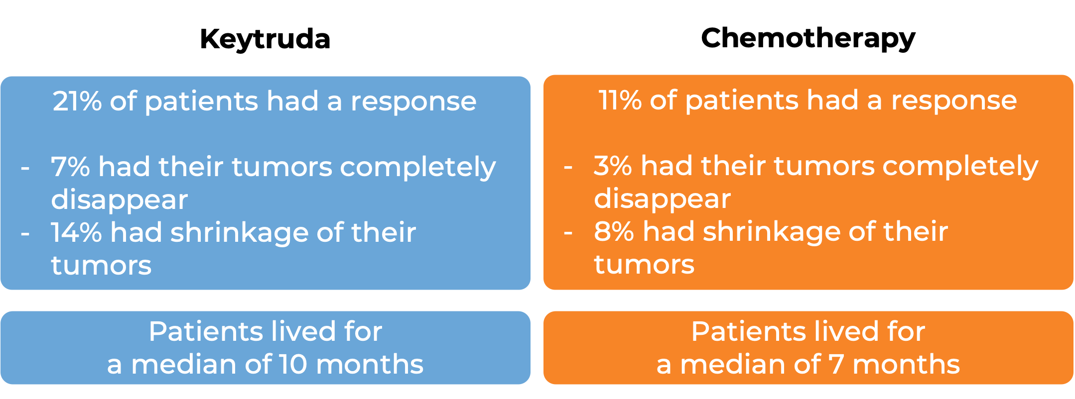 Results Keytruda vs chemotherapy (diagram)