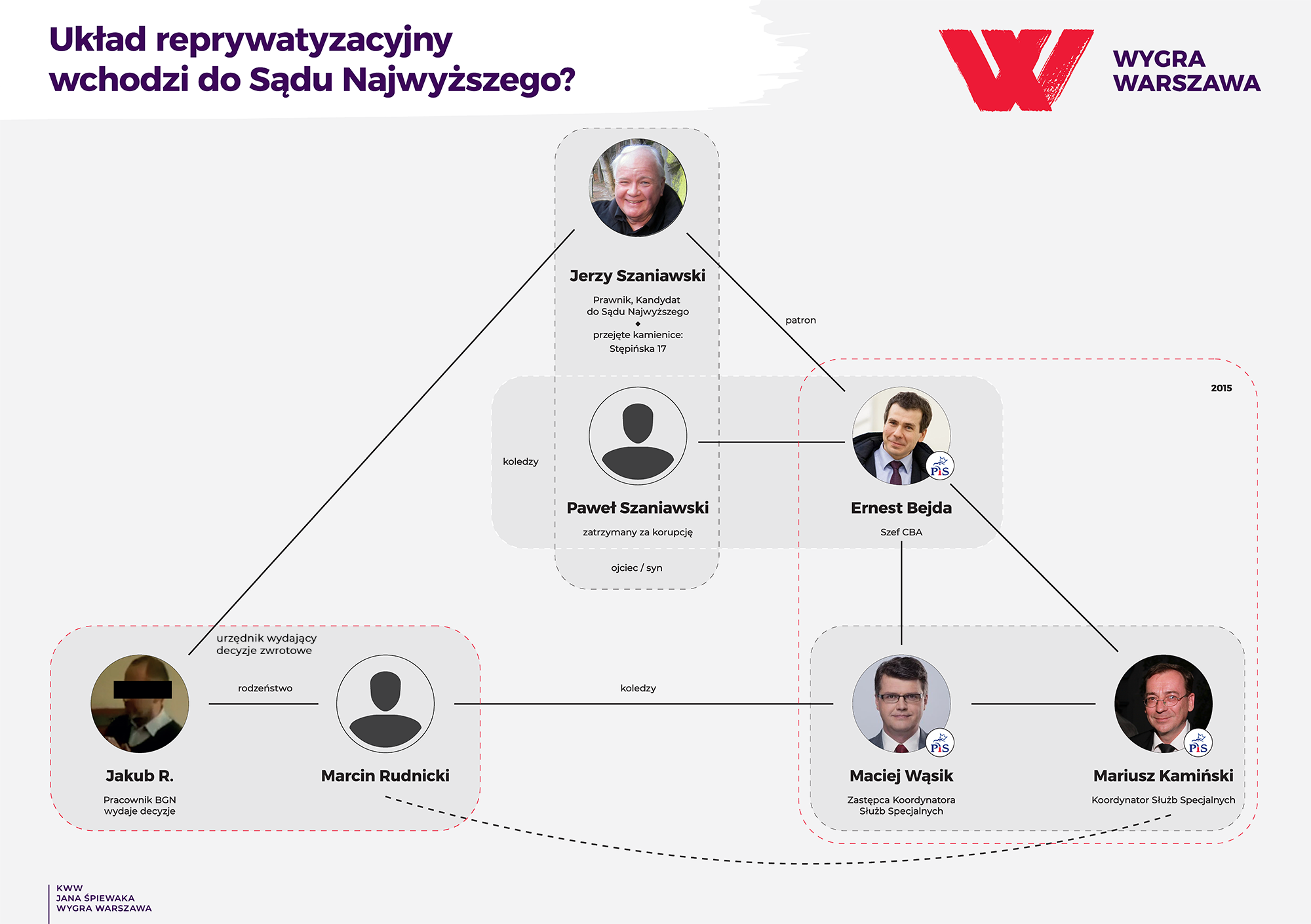 Ujawniamy kolejne powiązania i współpracę pomiędzy bezkarnymi ludźmi z PiS, ludźmi zajmującymi się dziką reprywatyzacją i człowiekiem, który jest kandydatem PiSu na sędziego Sądu Najwyższego. Jest nim Mecenas Jerzy Szaniawski, który brał udział w nielegalnym przejęciu kamienicy przy ulicy Stępińskiej 17. Jerzy Szaniawski to patron Ernesta Bejdy szefa CBA od 2015 roku. Bejda pracował dla Szaniawskich wiele lat. W 2015 roku Szaniawski junior został zatrzymany pod zarzutem korupcji w NFZ. Po zmianie władzy sprawa została umorzona, a funkcjonariusz który zajmował się działalnością rodziny Szaniawskich został wyrzucony ze służby. Dzisiaj PiS chce, żeby Jerzy Szaniawski zasiadł w Sądzie Najwyższym!