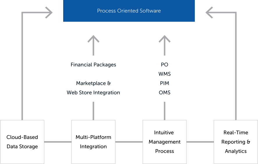 RetailOps process driven graphic