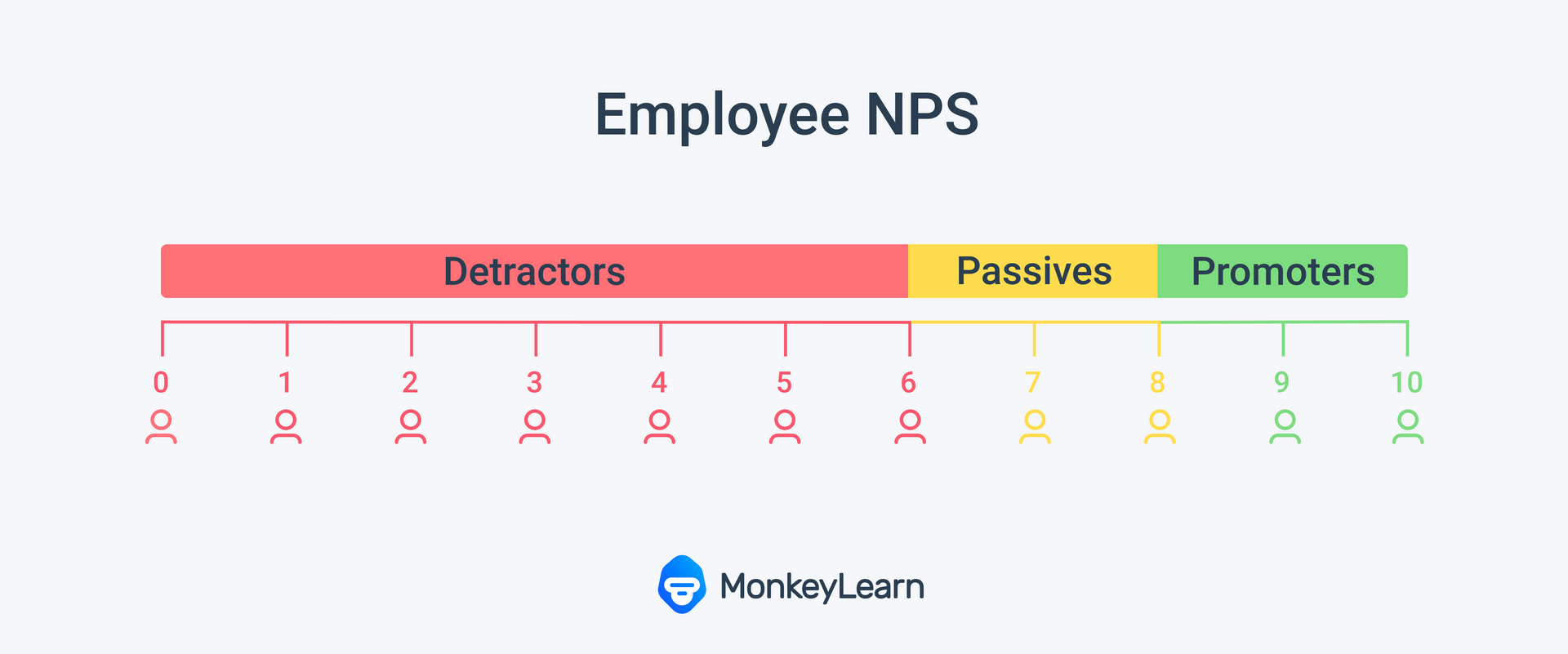 Employee Net Promoter Score Chart showing 9-10: Promoters, 7-8: Passives and 0-6: Detractors