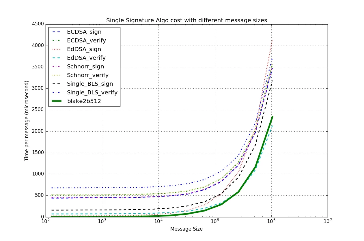 Single Signature Algo cost with different message sizes