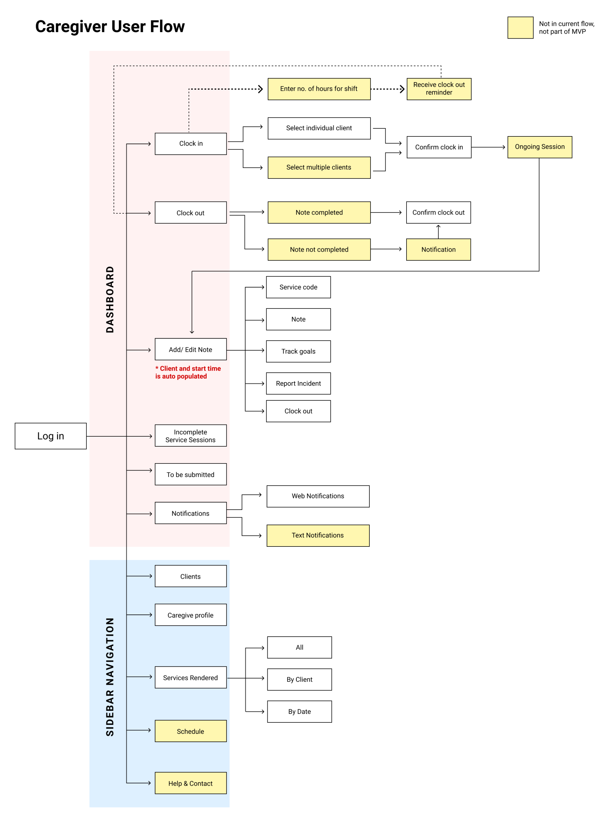 Caregivers User Flow