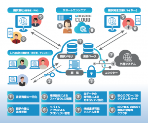 Memsourceを軸にしたワークフロー