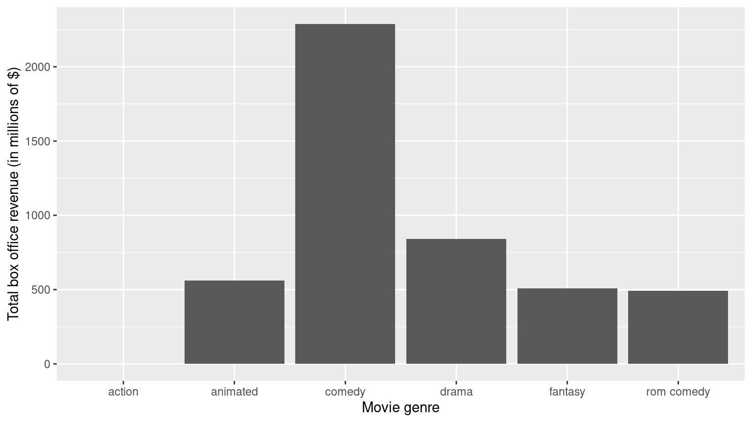 r - How to reorder boxplot in a specific order with interactions in ggplot2  - Stack Overflow