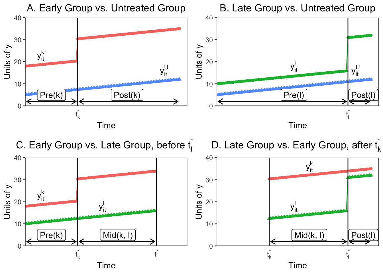 Difference in Differences Methodology Andrew Baker