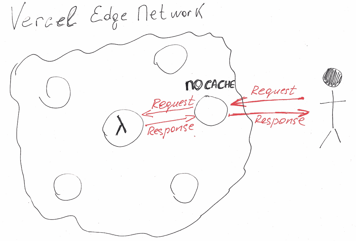 An illustration of how a serverless function request is propagated within Vercel Edge Network if the Edge's cache doesn't have the requested data