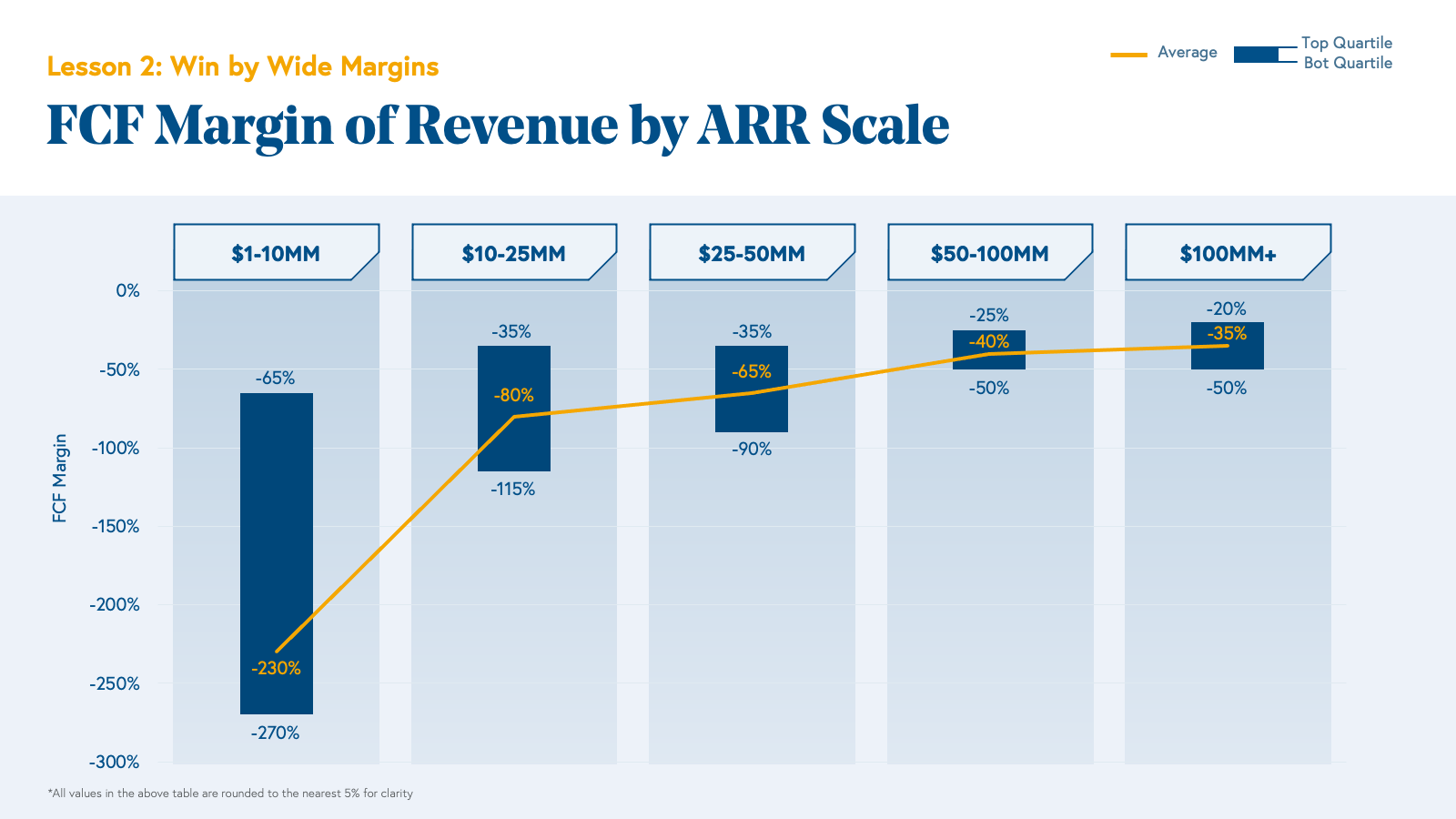 FCF Margin of Revenue by ARR Scale