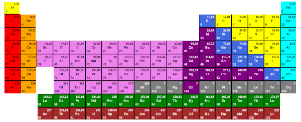 Tableau périodique des élèments