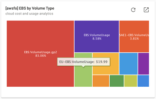 A screenshot of the EBS by Volume Type report widget