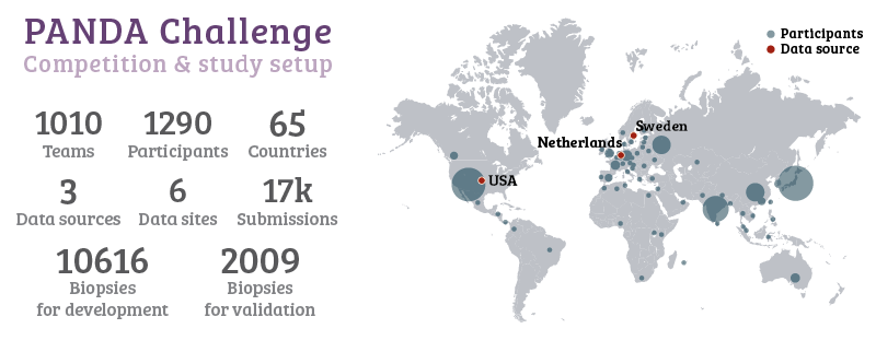 More than a thousand developers from 65 different countries joined the challenge.
